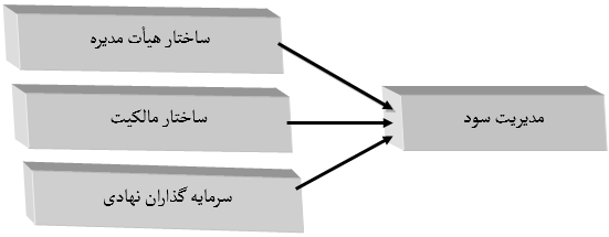 پایان نامه تاثیر حاکمیت شرکتی بر مدیریت سود - تصویر متغیرهای تحقیق و رابطه بین آنها